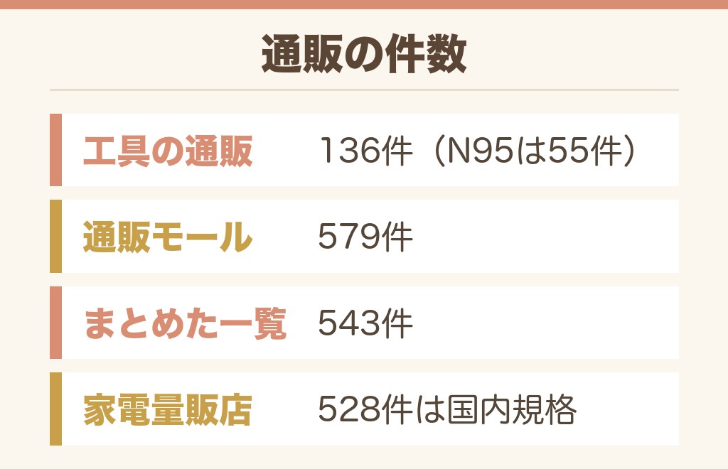 N95マスクの通販は件数とカテゴリで選ぶ
