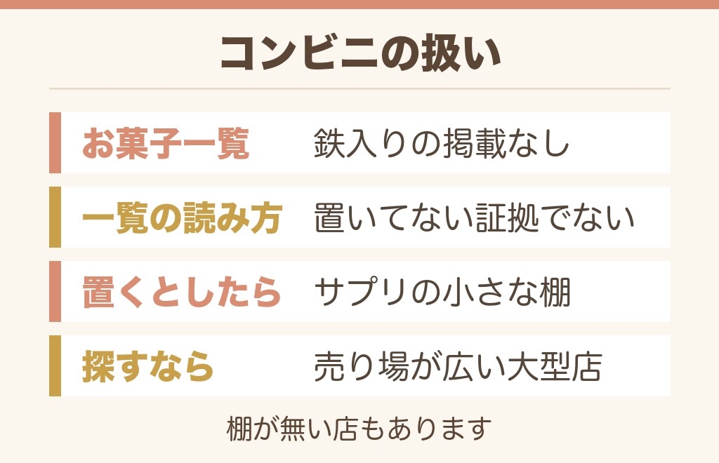 鉄分グミはコンビニで買える?