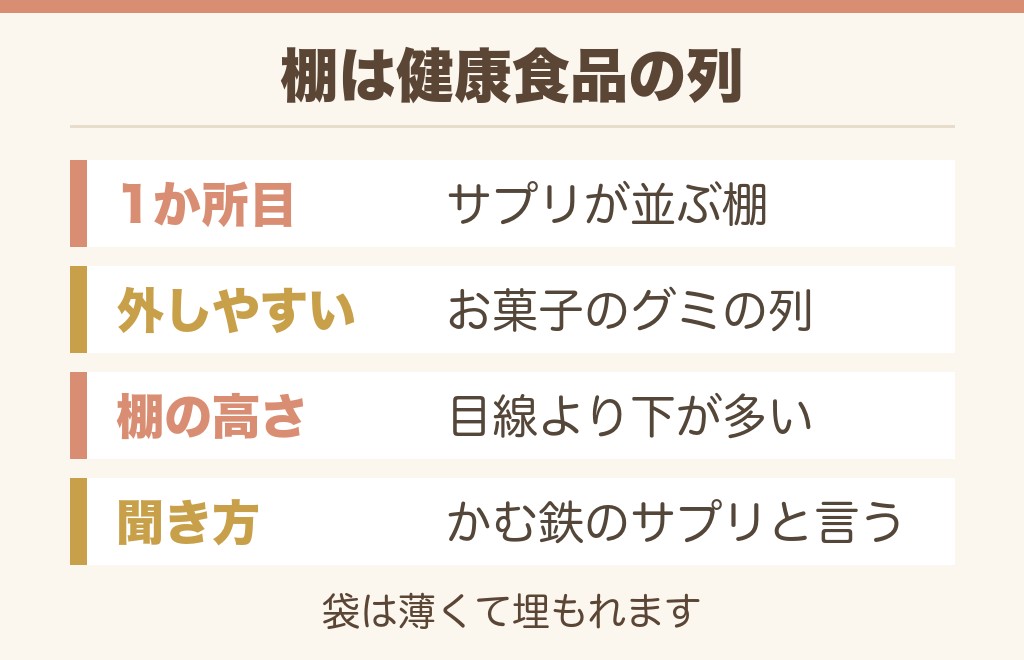 鉄分グミの売り場はどの棚?