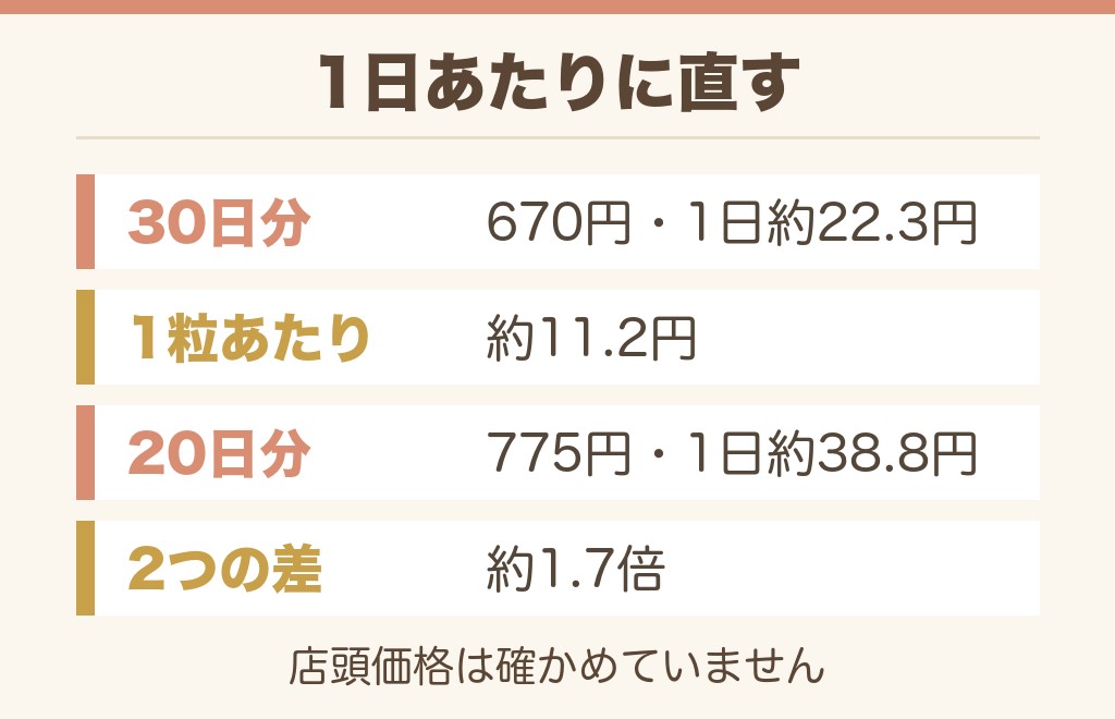 鉄分グミの値段はいくら?1日あたりで比べます
